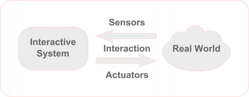 Physical computing.png